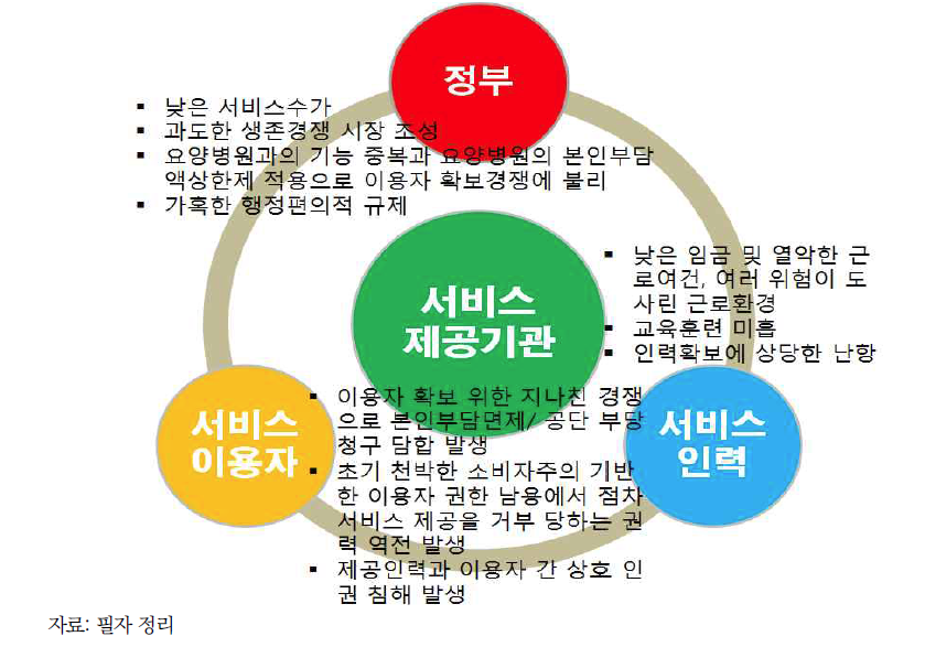 한국의 장기요양기관과 다른 장기요양 주체들과의 관계도