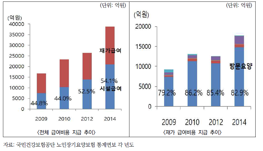2009 - 2014 장기요양급여비용 지급 추이