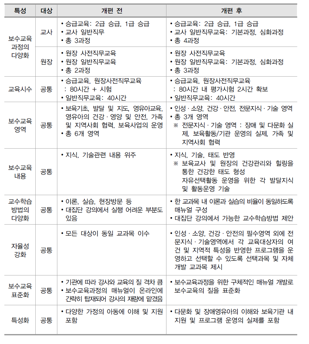 보수교육과정의 개정 전ㆍ후 비교표