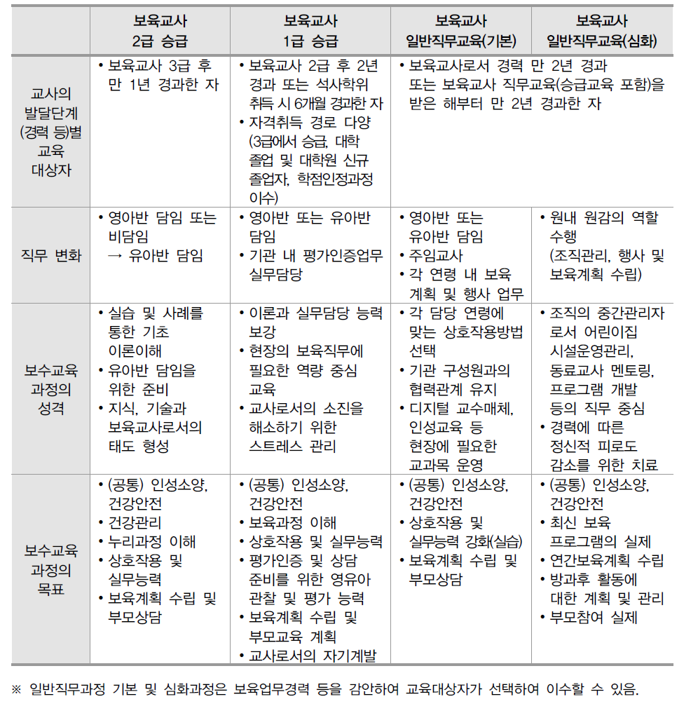 보육교사 보수교육과정의 성격 및 목표