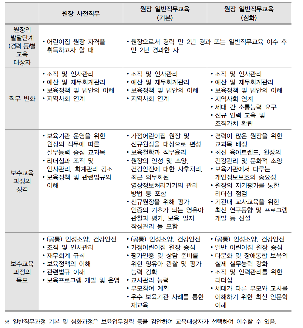 원장 보수교육과정의 성격 및 목표