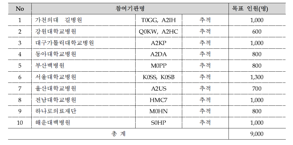 도시 기반 코호트 참여기관 현황