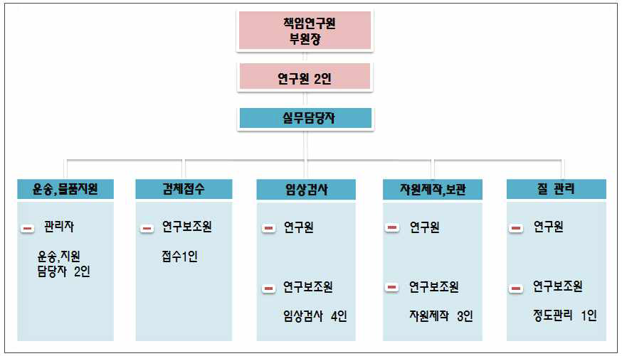 연구수행전담팀 운영체계