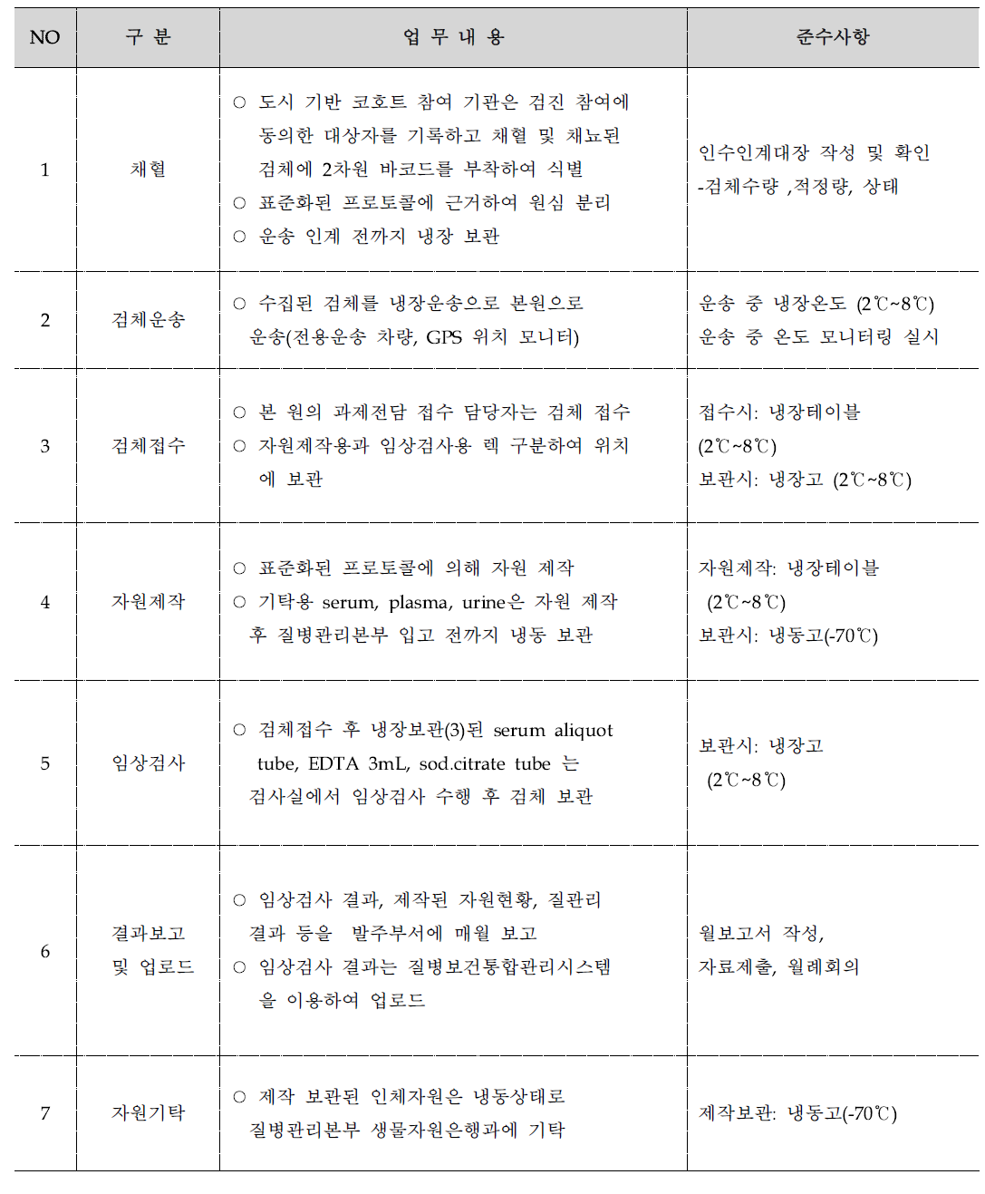 구간별 도시 기반 코호트 업무