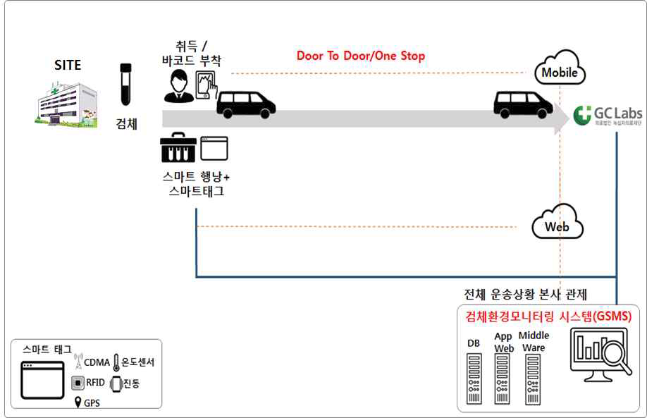 직영 운송시스템