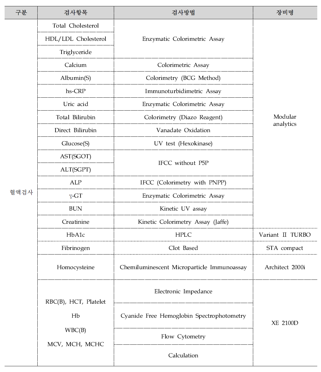 임상검사 항목 및 분석장비