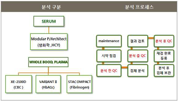 임상검사 프로세스