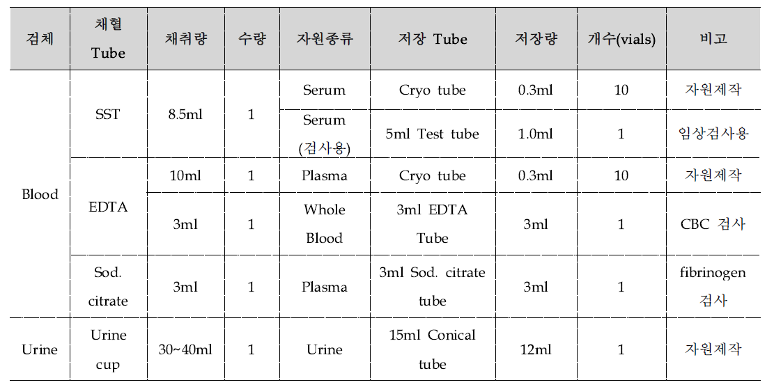 채혈 tube별 분류