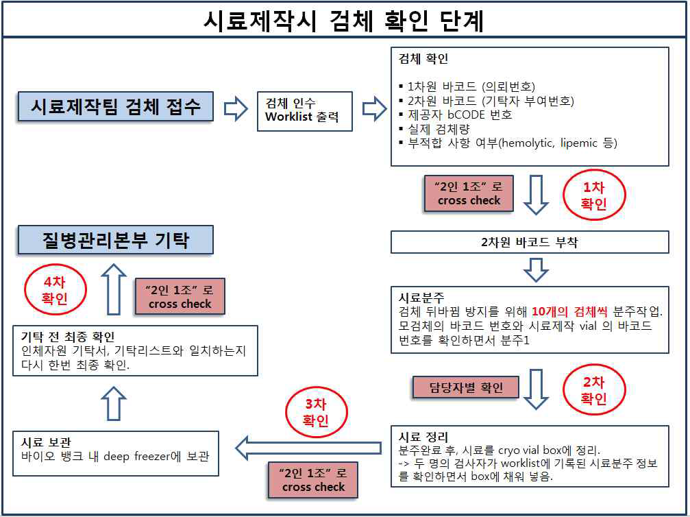 자원제작 단계별 검체 확인절차