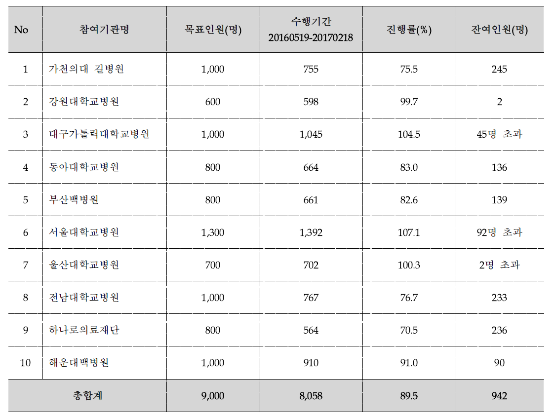 참여기관별 검체수집현황