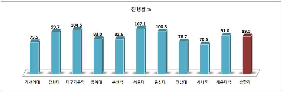 참여기관별 진행률 그래프