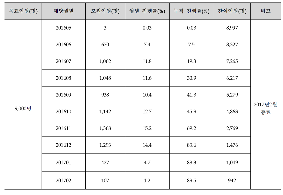 월별 모집인원 진행률