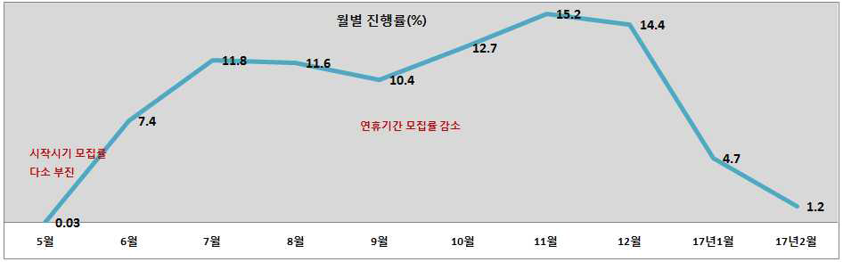 월별 모집인원 진행률 추이