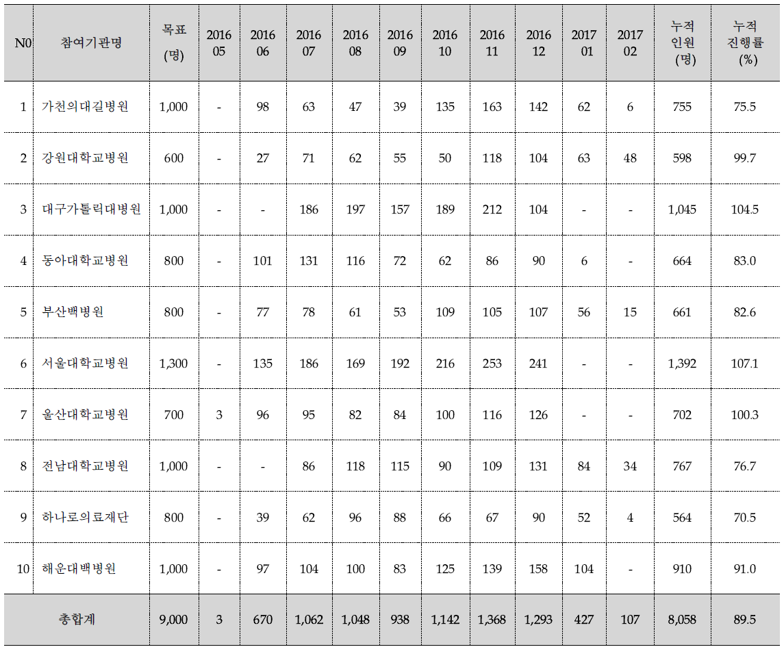 1차년도 참여기관별 월별 진행률