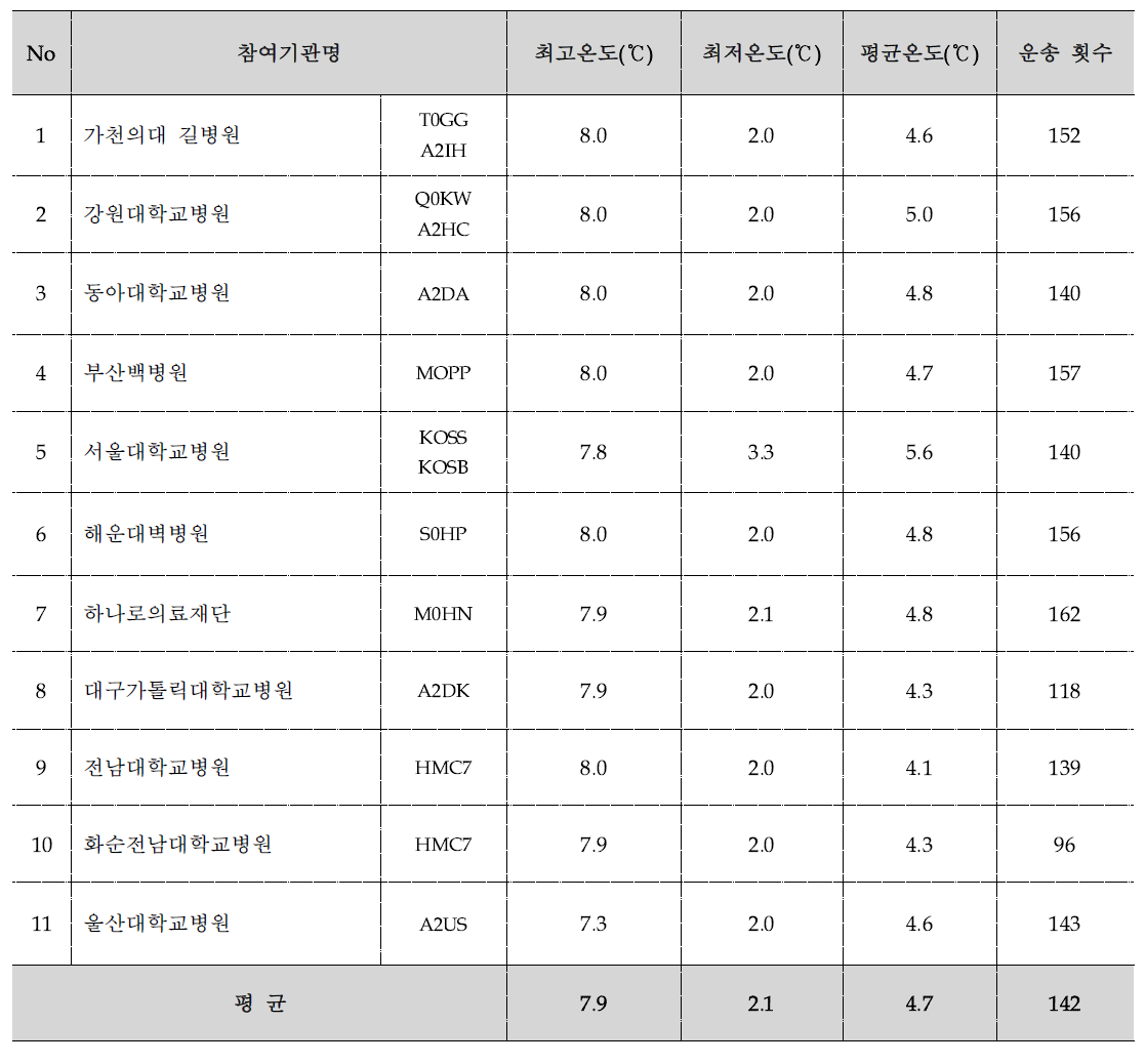 운송 온도관리 현황