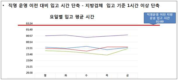 검체운송 단축 운영