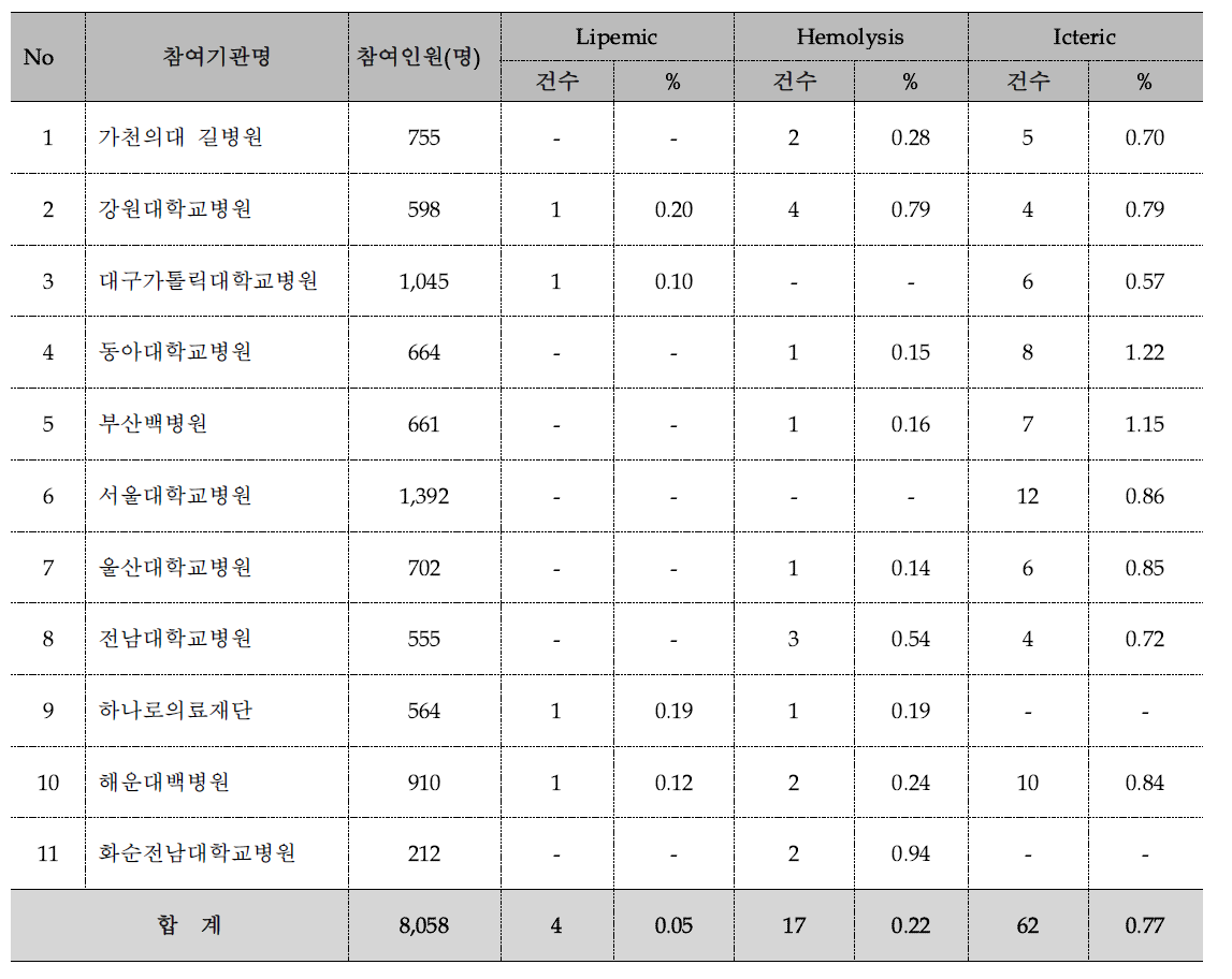 Serum Index 분석건수