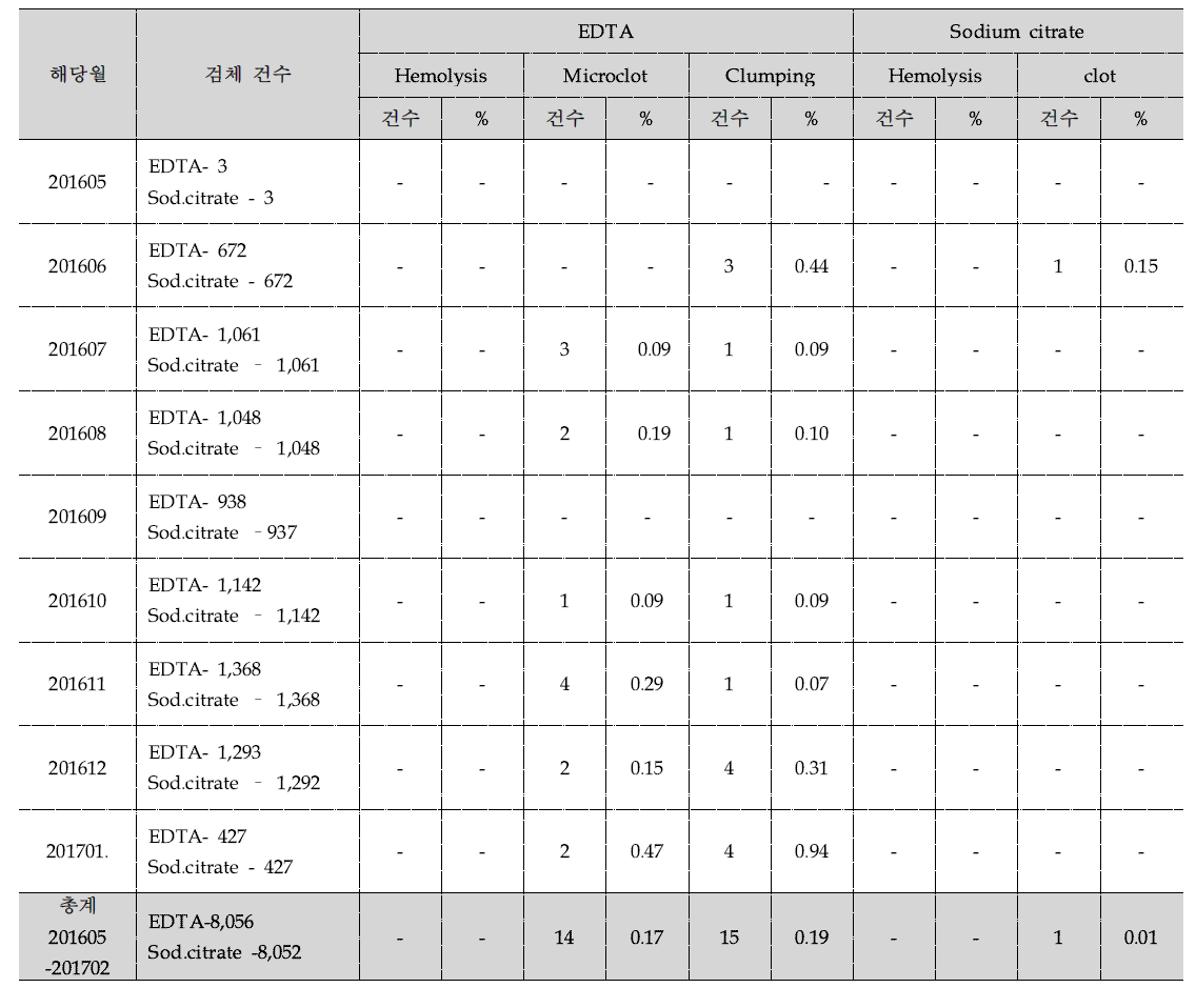 혈장 이상검체 월별 발생건수