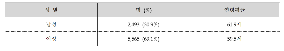 참여자 성별 및 연령평균