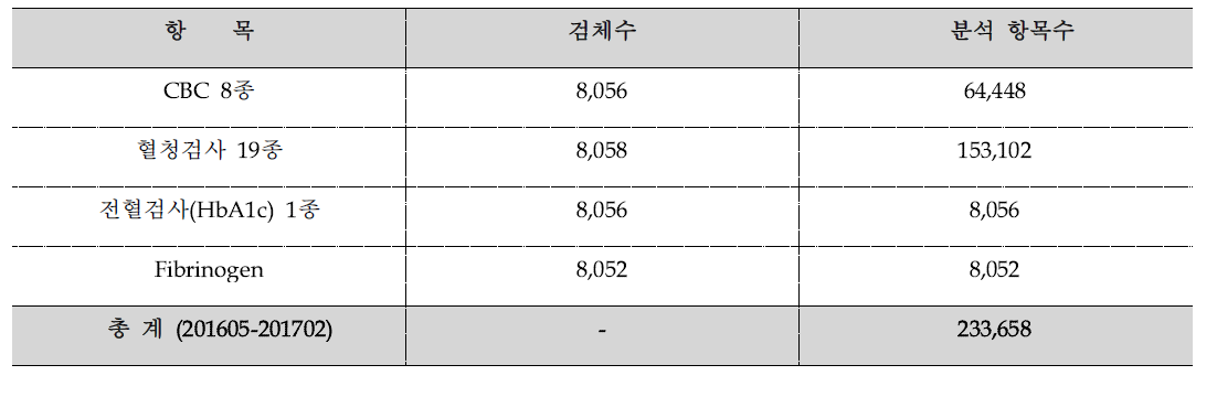 임상검사 총 분석건수