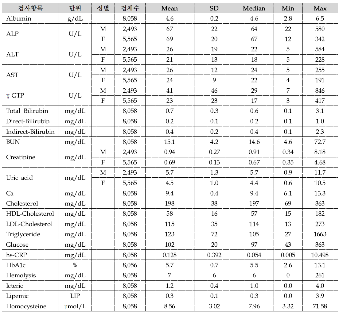 혈청 & HbA1c 검사 분석결과