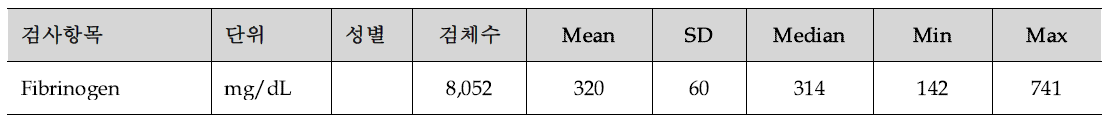 Fibrinogen 분석결과