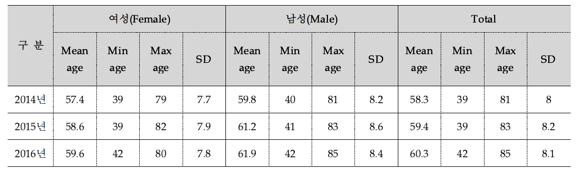 HbA1c 분석 참여자 연령별 현황