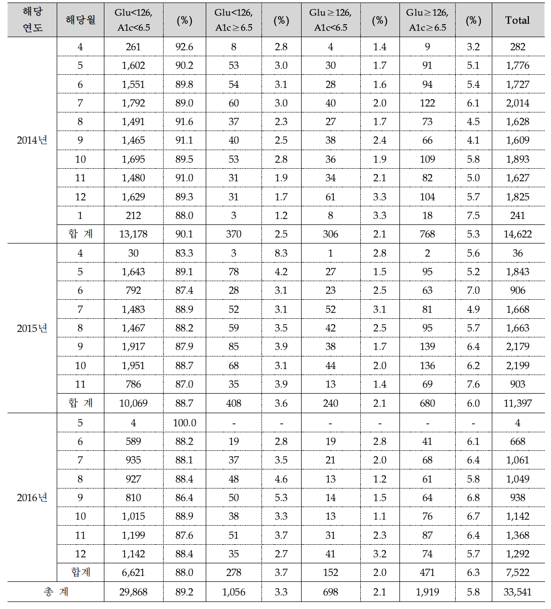 Glucose 및 HbA1c 결과에 따른 당뇨 유병률