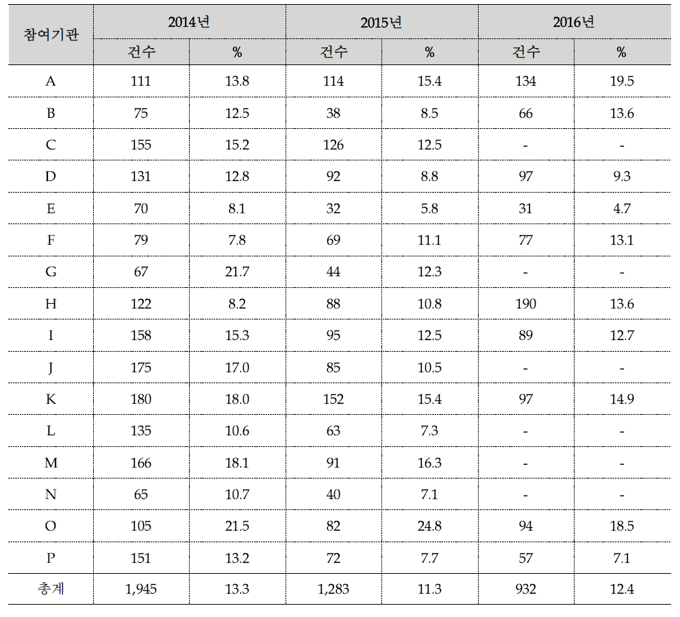 참여기관별 FBS 값이 HbA1c eAG 값보다 높은 건수