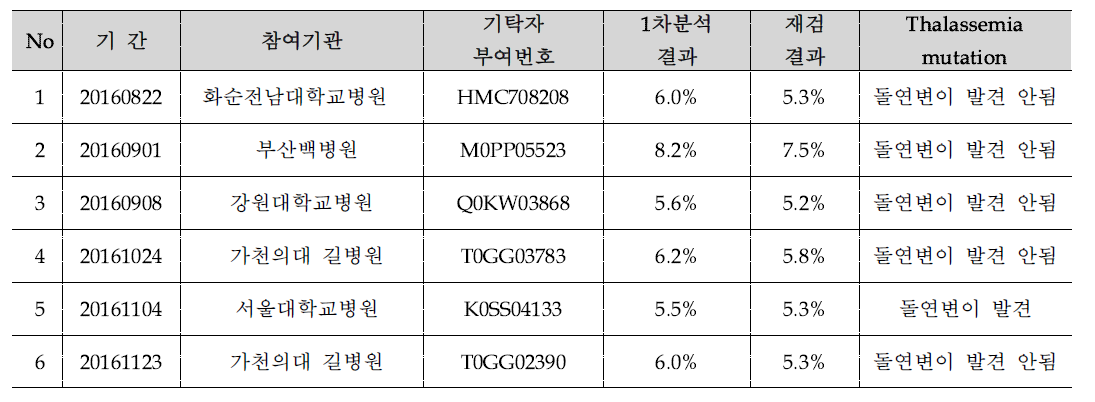 HbA1c variant window 현황표