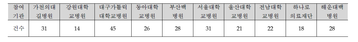 참여기관별 진단소견 공지 건수