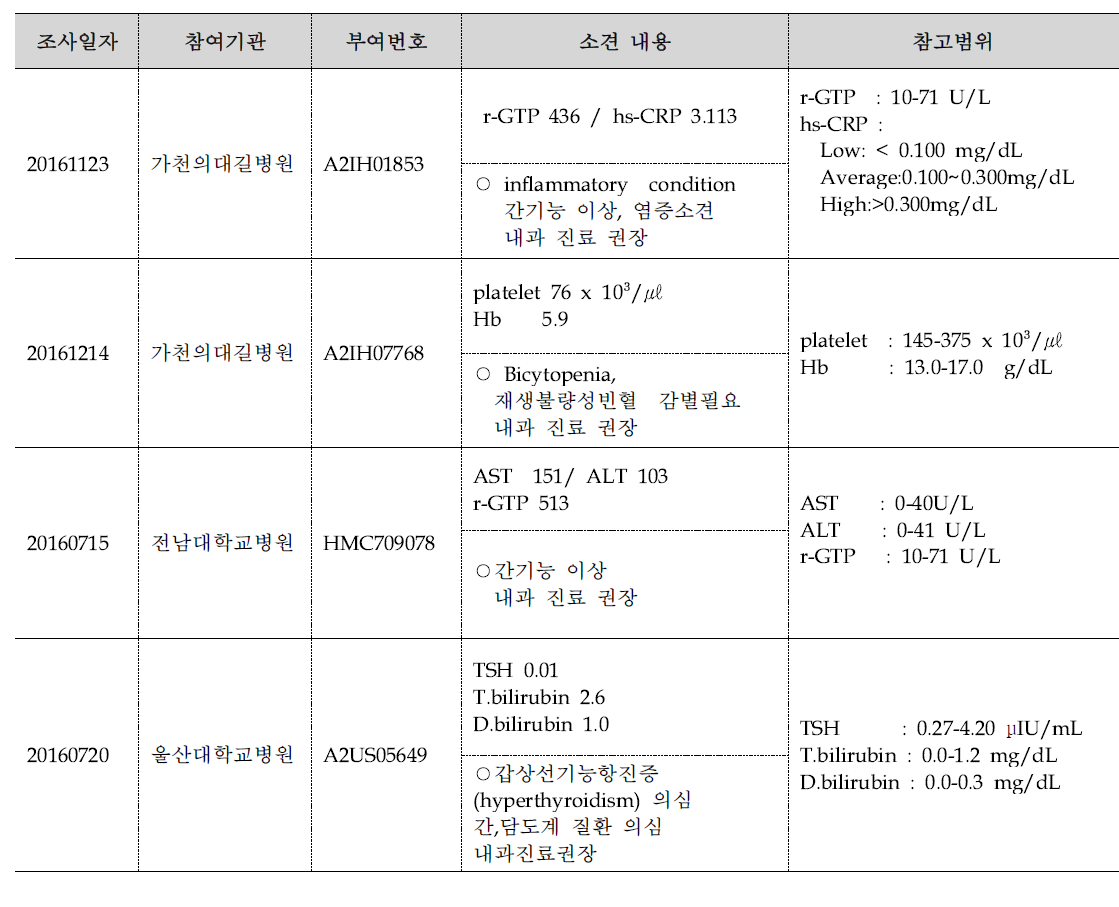 참여자 분석소견 진단 예시