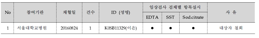 임상검사만 진행한 건수