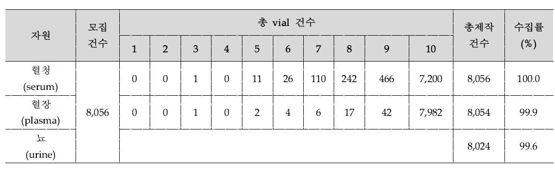 자원별 인체자원 수집현황