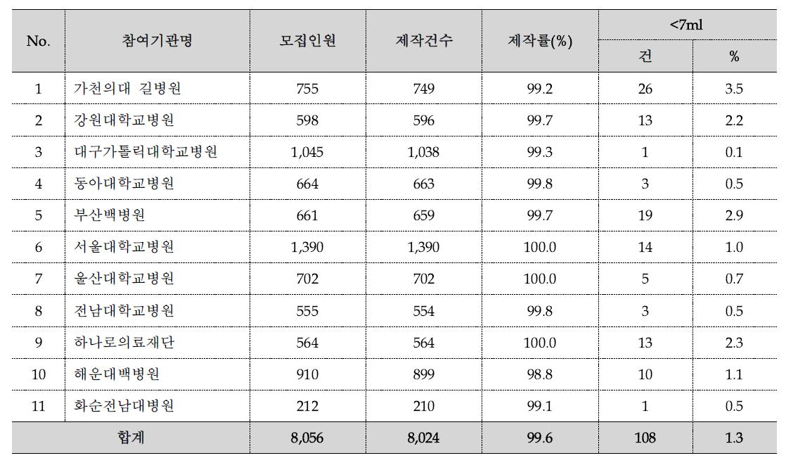 뇨(urine)자원 제작률