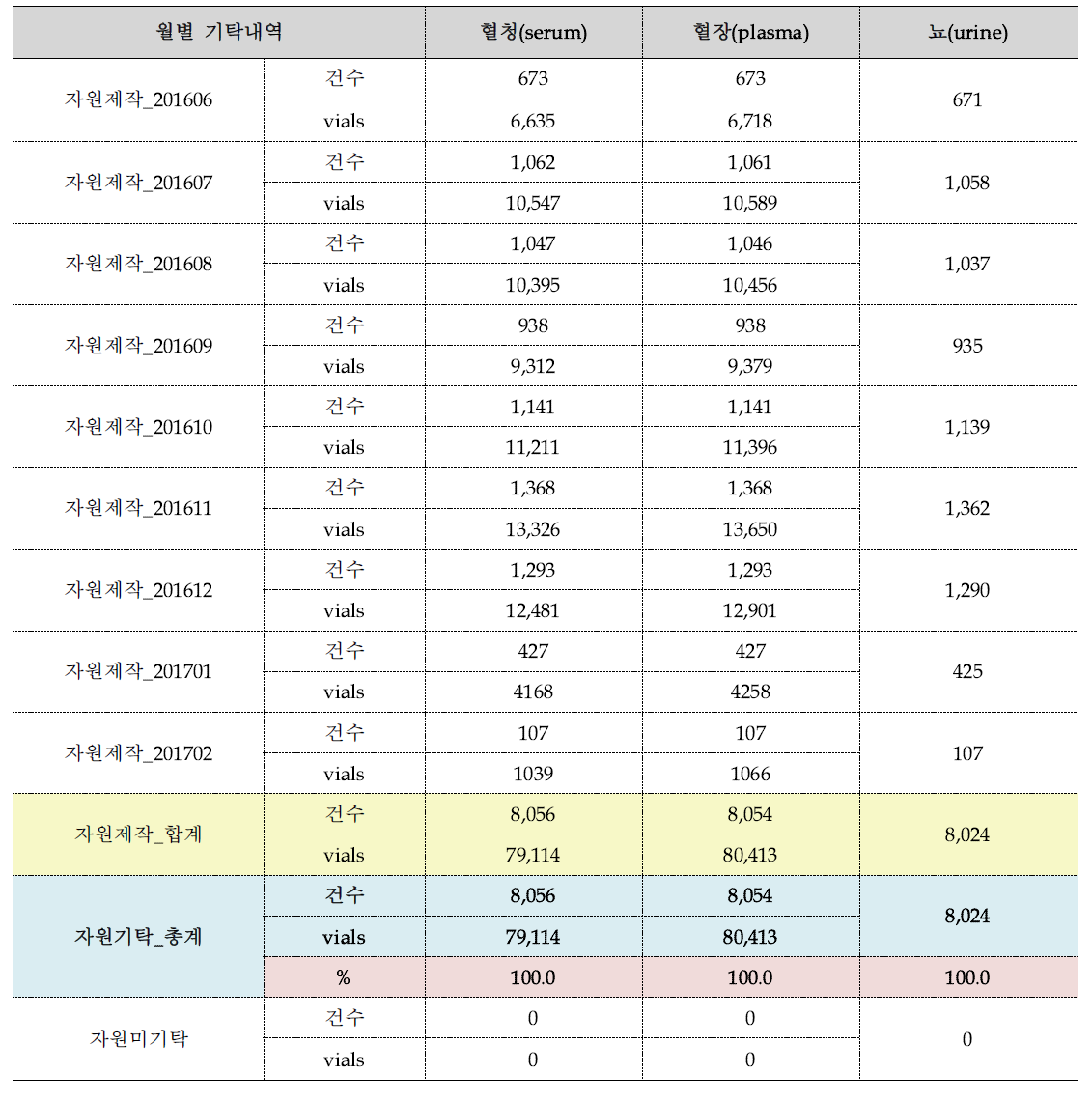 자원기탁 내역 현황