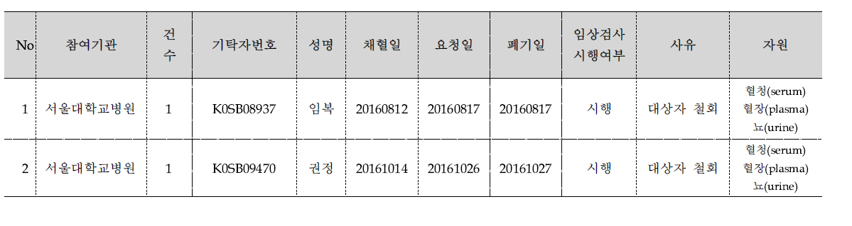 폐기요청 검체