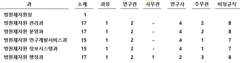 각 과별, 직책별 인력 현황