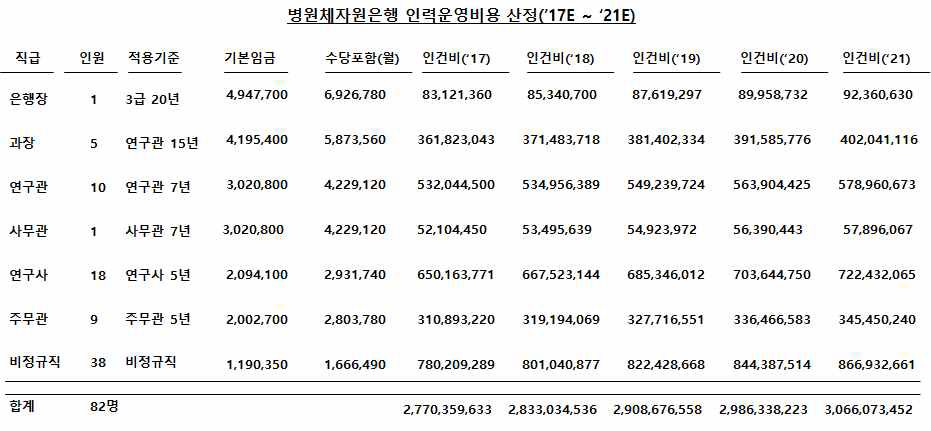 병원체자원은행 인력운영비용 산정 (2017~2021)