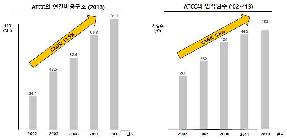 ATCC의 연간 비용구조 및 임직원수