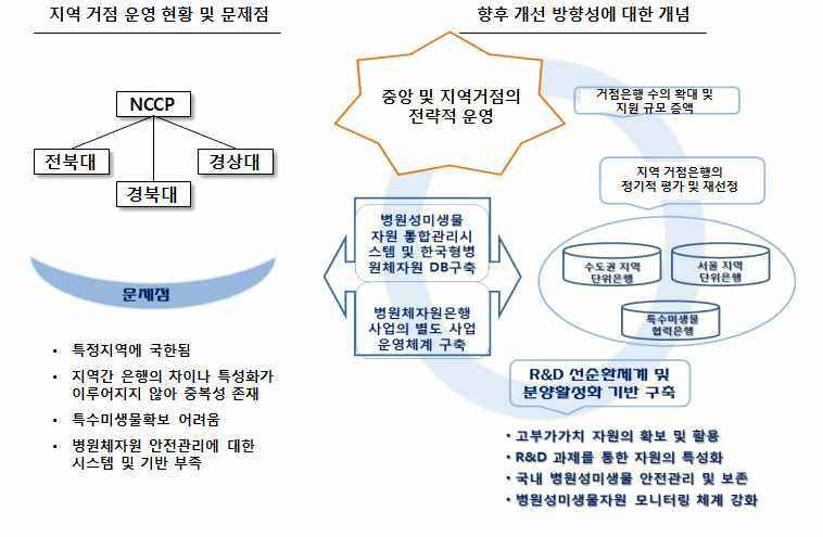 지역거점 운영 현황 및 향후 개선 방향