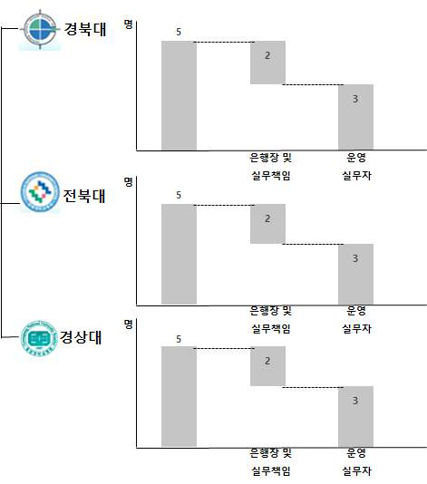 병원체자원분야 지역거점은행 3개소 인력현황