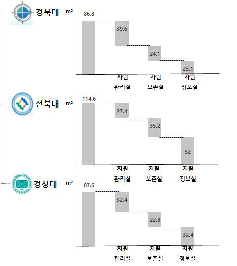 병원체자원분야 지역거점은행 3개소 시설현황