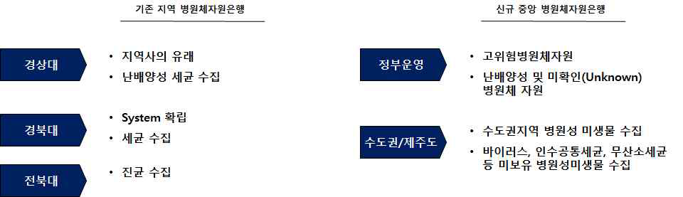 기존 병원체자원은행과 신규 병원체자원은행의 역할 구분