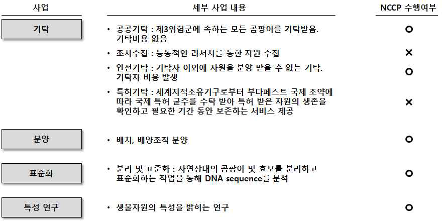 외국 병원체자원기관 수행사업