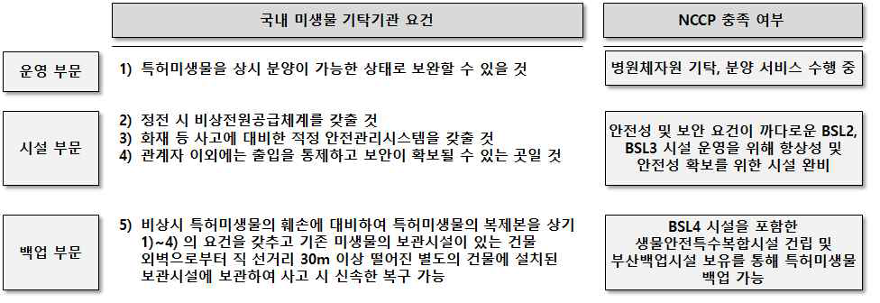 국내 미생물 기탁 요건과 NCCP 충족여부