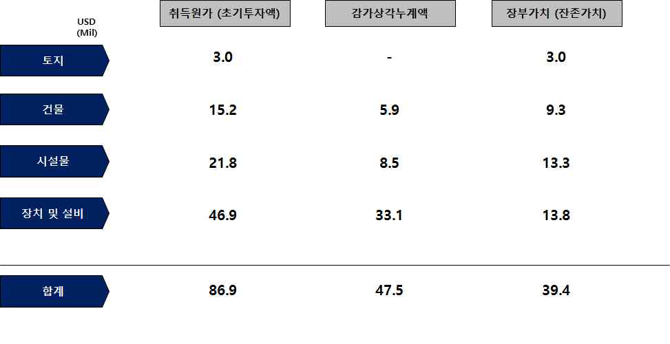 ATCC 자산투자 내역