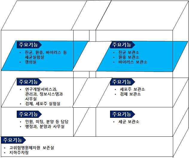 독자적 시설 구축 주요 기능