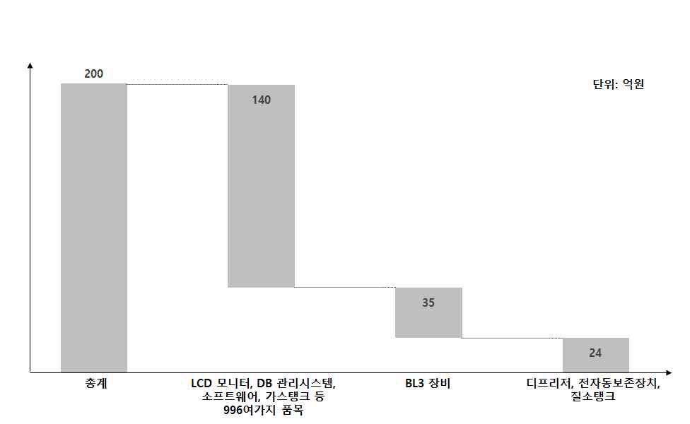 독자적 시설 구축에 따른 장비 예산 추이