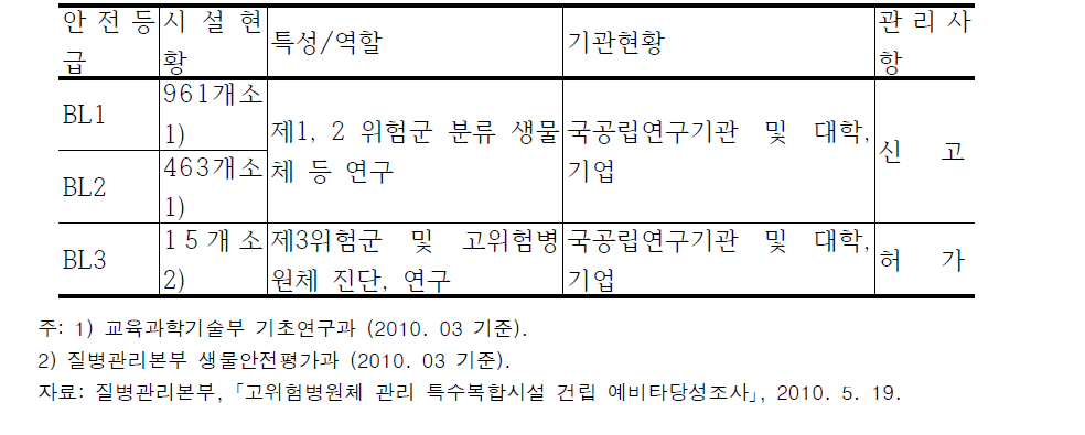 생물안전 연구시설 국내 설치 현황